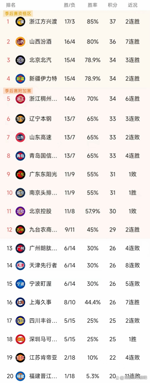 北京队擒下浙江队，稳坐积分榜首