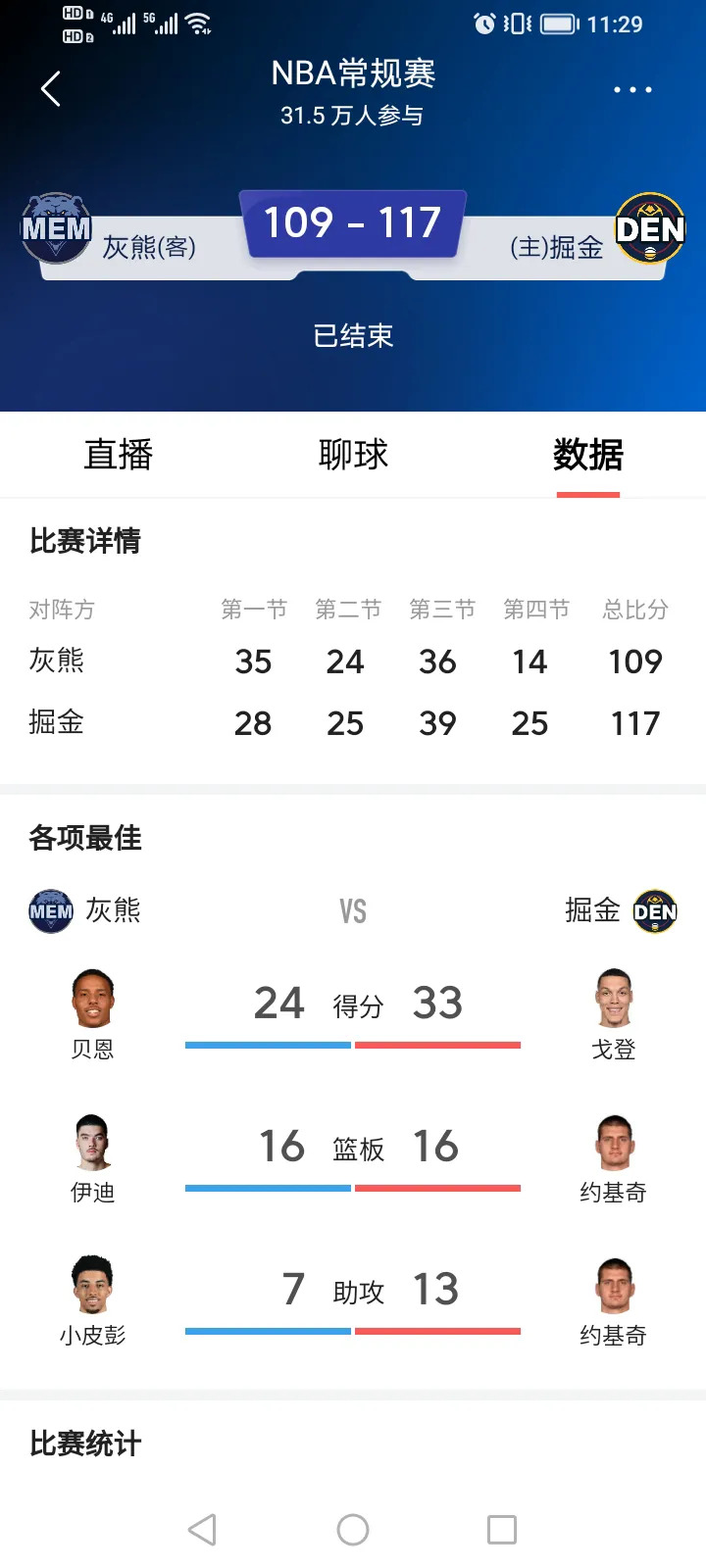 掘金主场击败灰熊保持战绩不败