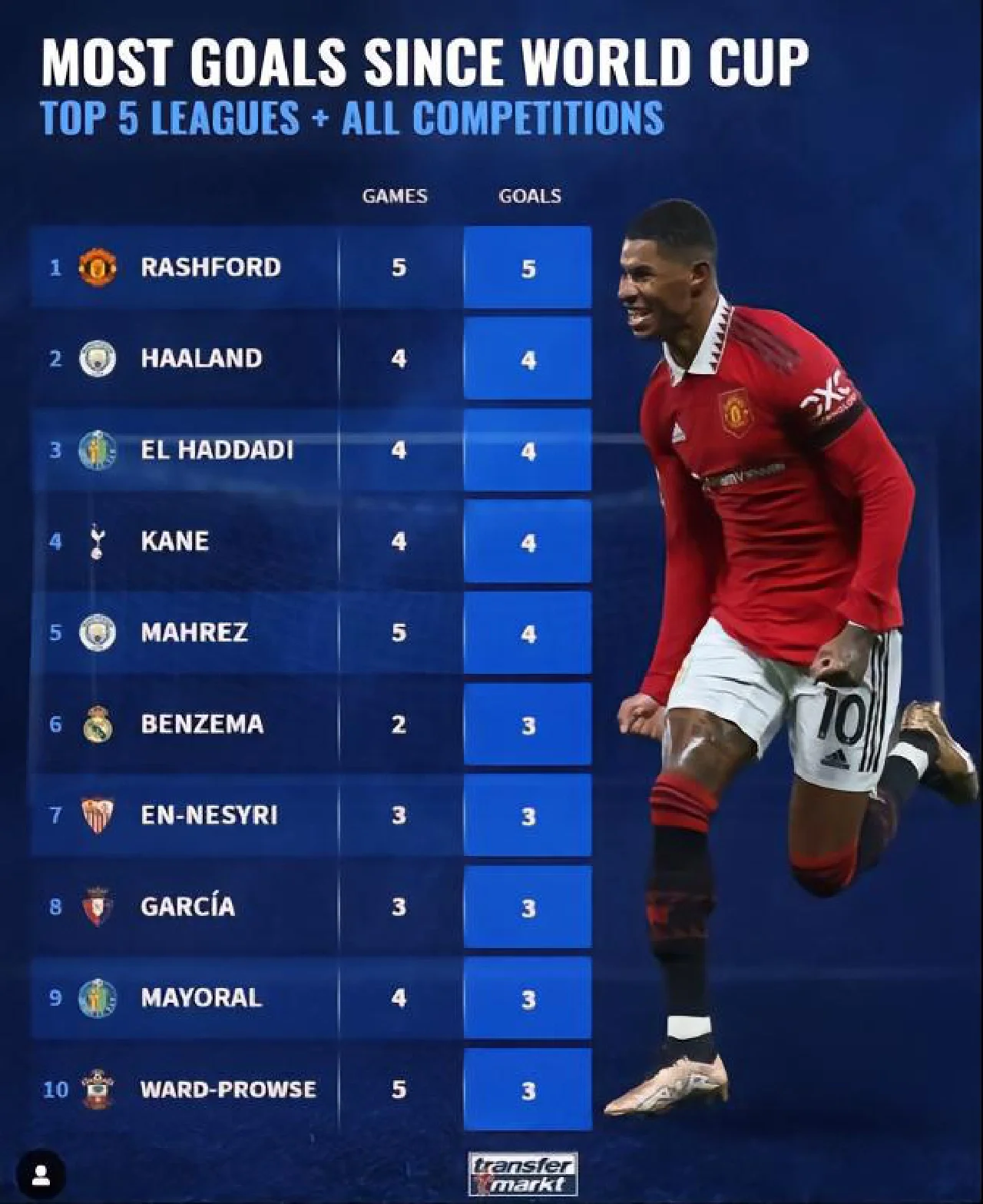 摩洛哥横扫克罗地亚，拉什福德状态火热